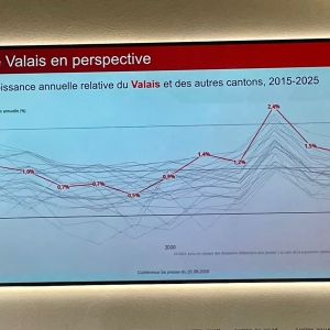 En Valais la population poursuivra sa hausse selon les projections 2025-2055